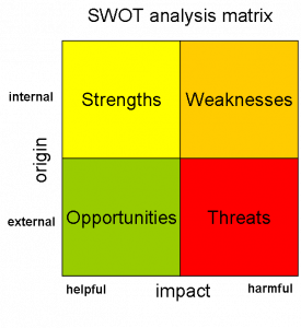 SWOT Analysis - Strengths, Weakness, Opportunities & Threads.